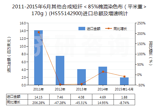 2011-2015年6月其他合成短纖<85%棉混染色布(平米重>170g)(HS55142900)進(jìn)口總額及增速統(tǒng)計(jì) 2011-2015年6月其他合成短纖<85%棉混染色布(平米重>170g)(HS55142900)進(jìn)口總額及增速統(tǒng)計(jì)